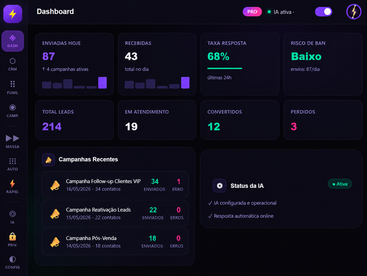 Dashboard do Raylun CRM Pro mostrando estatísticas, campanhas e status da IA